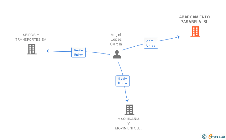 Vinculaciones societarias de APARCAMIENTO PASARELA SL