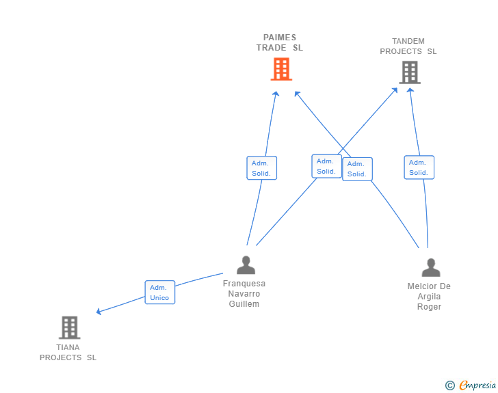 Vinculaciones societarias de PAIMES TRADE SL