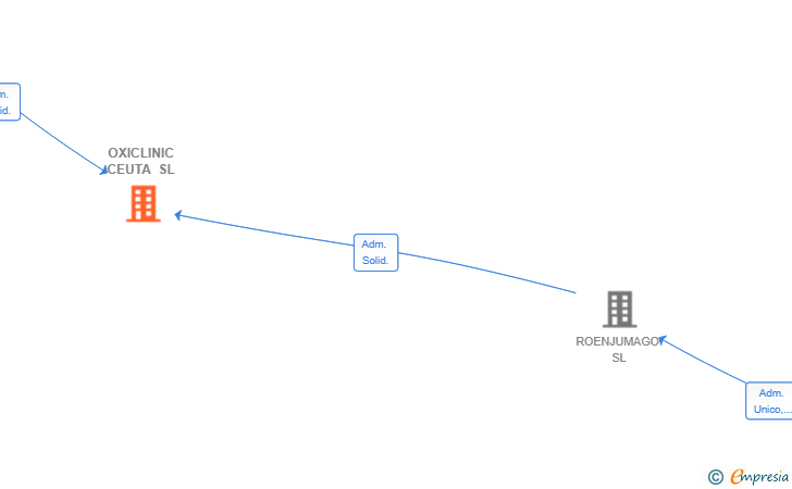 Vinculaciones societarias de OXICLINIC CEUTA SL