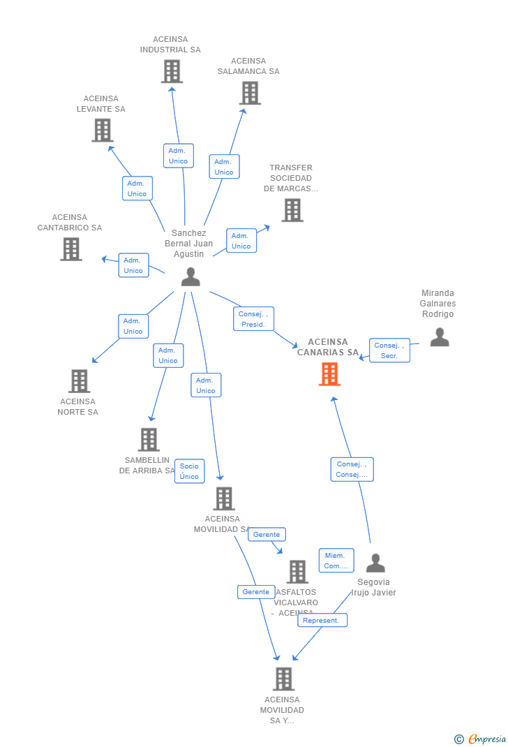 Vinculaciones societarias de ACEINSA CANARIAS SA