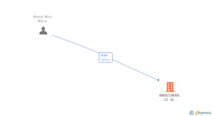 Vinculaciones societarias de AMAZONAS 23 SL