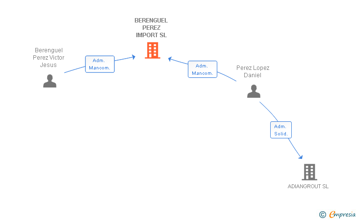 Vinculaciones societarias de BERENGUEL PEREZ IMPORT SL