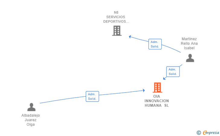 Vinculaciones societarias de OIA INNOVACION HUMANA SL