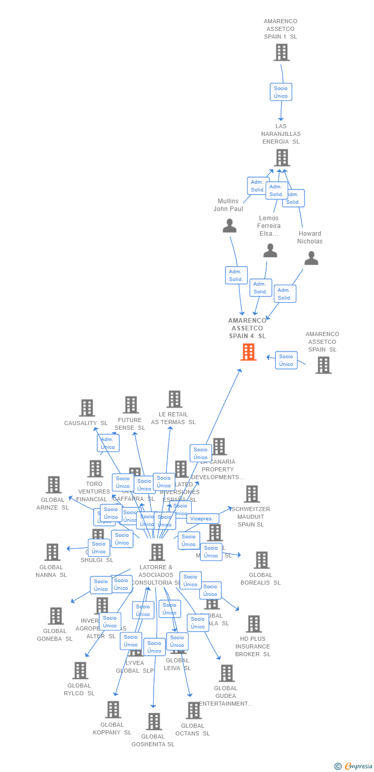 Vinculaciones societarias de AMARENCO ASSETCO SPAIN 4 SL