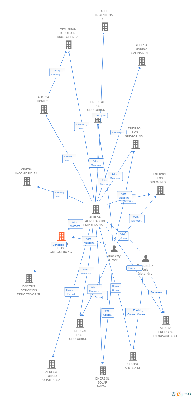Vinculaciones societarias de ENERSOL LOS GREGORIOS 7 SL