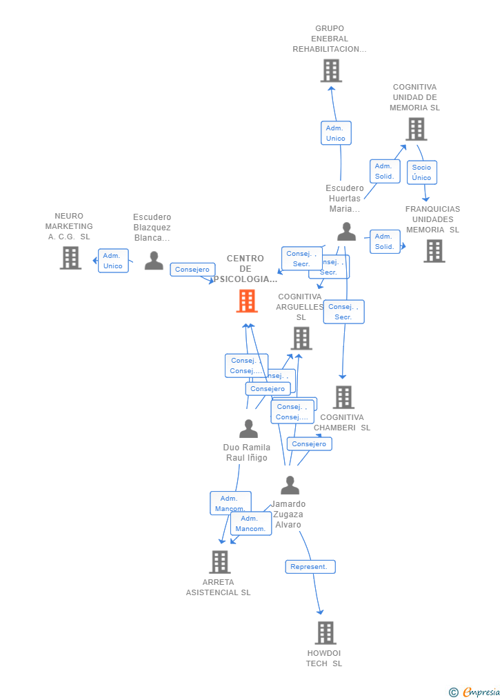 Vinculaciones societarias de CENTRO DE PSICOLOGIA CEDAR SL