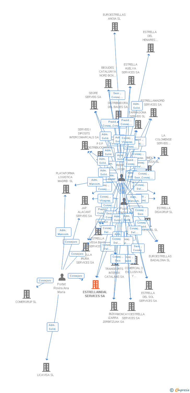 Vinculaciones societarias de ESTRELLAINDAL SERVICES SA