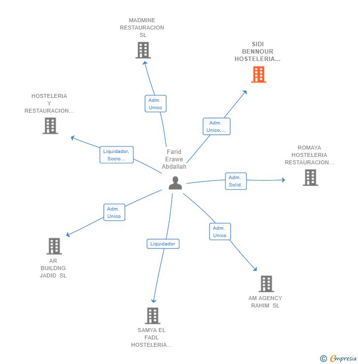 Vinculaciones societarias de SIDI BENNOUR HOSTELERIA SL