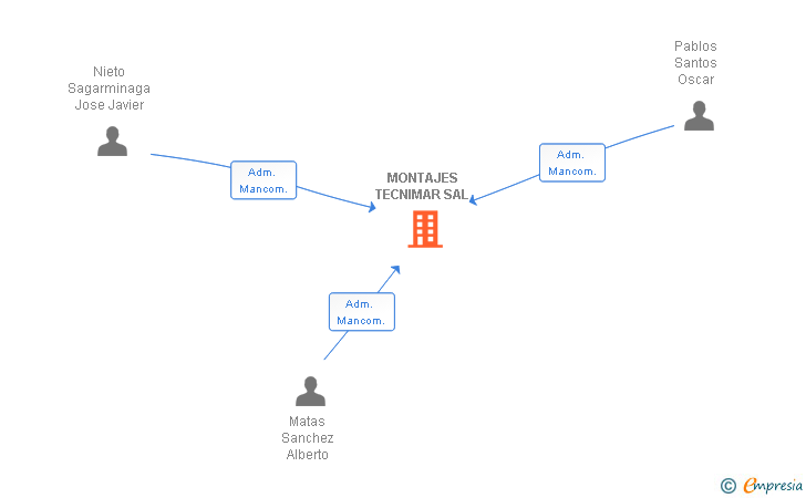 Vinculaciones societarias de MONTAJES TECNIMAR SAL (EXTINGUIDA)