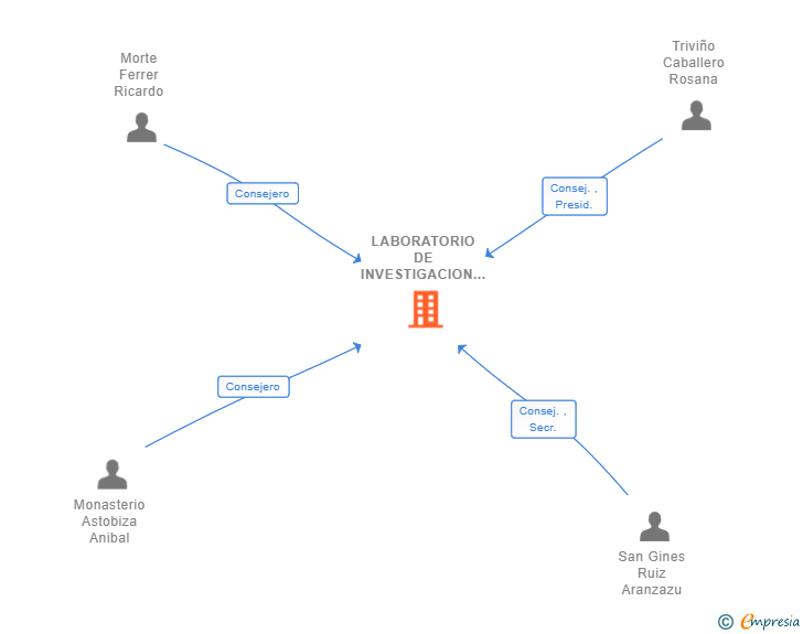 Vinculaciones societarias de LABORATORIO DE INVESTIGACION E INTERVENCION FILOSOFICA Y ETICA AEIE