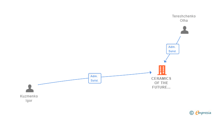 Vinculaciones societarias de CERAMICS OF THE FUTURE EXPORT SL