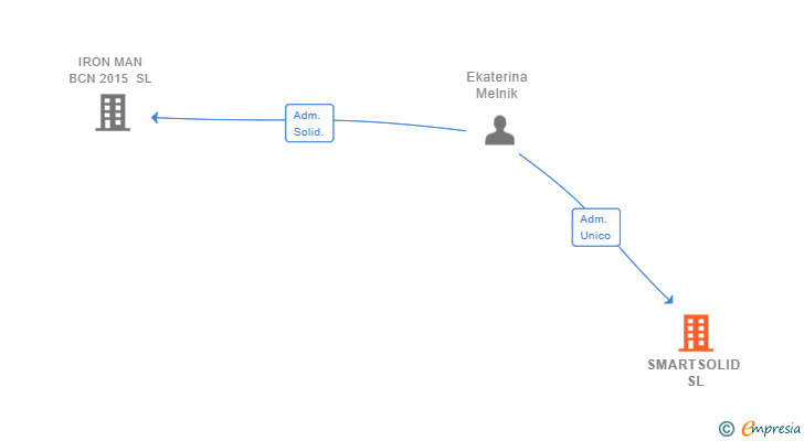 Vinculaciones societarias de SMARTSOLID SL