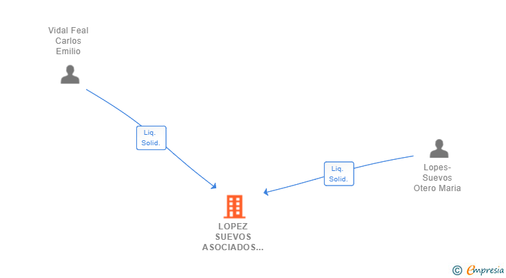 Vinculaciones societarias de LOPEZ SUEVOS ASOCIADOS S.L. 