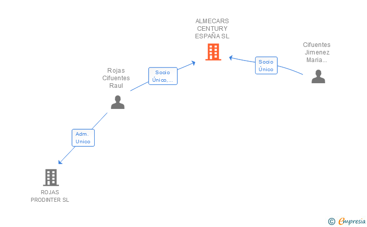 Vinculaciones societarias de ALMECARS CENTURY ESPAÑA SL