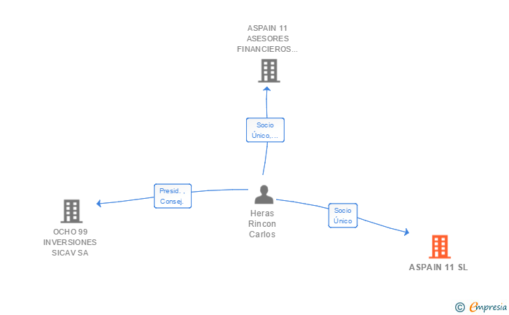 Vinculaciones societarias de ASPAIN 11 SL