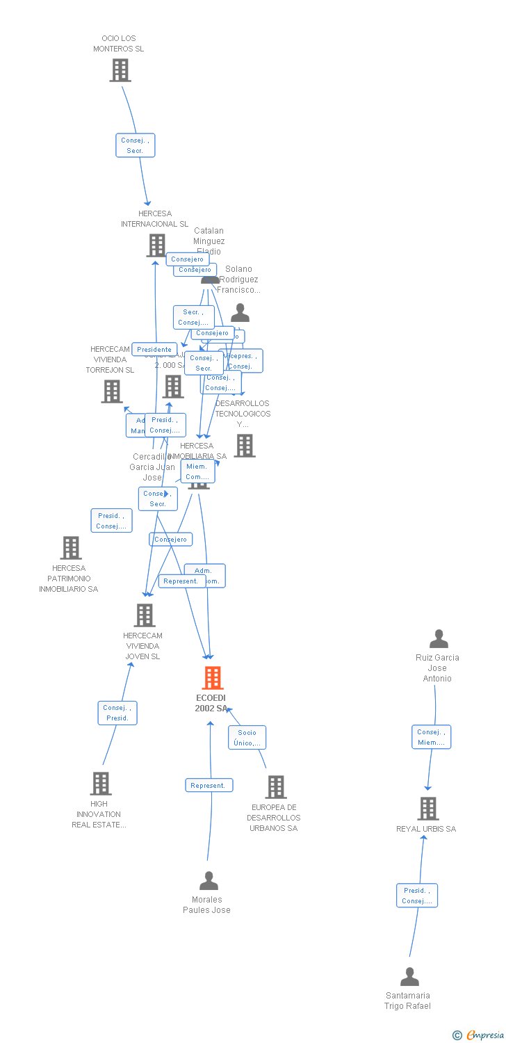 Vinculaciones societarias de ECOEDI 2002 SA