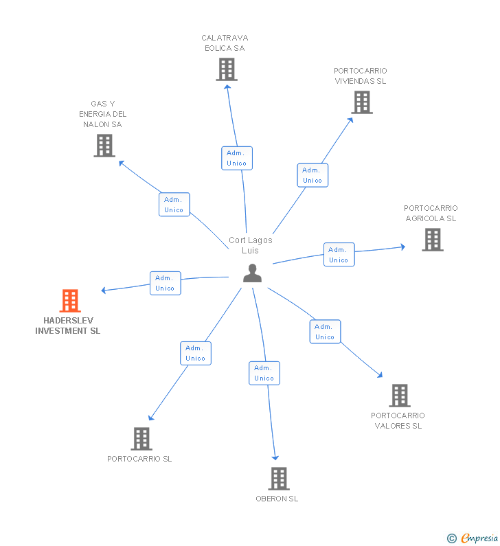 Vinculaciones societarias de HADERSLEV INVESTMENT SL