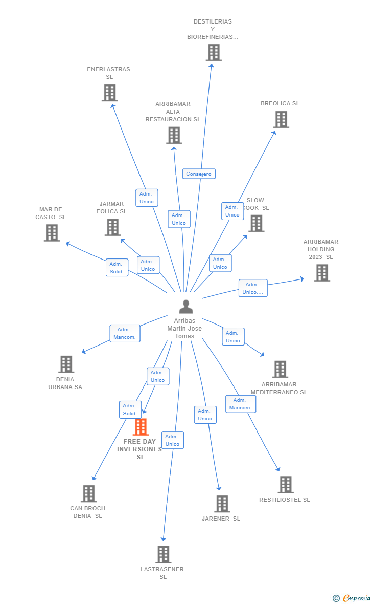 Vinculaciones societarias de FREE DAY INVERSIONES SL