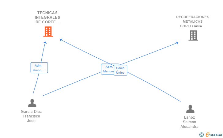 Vinculaciones societarias de TECNICAS INTEGRALES DE CORTE SL