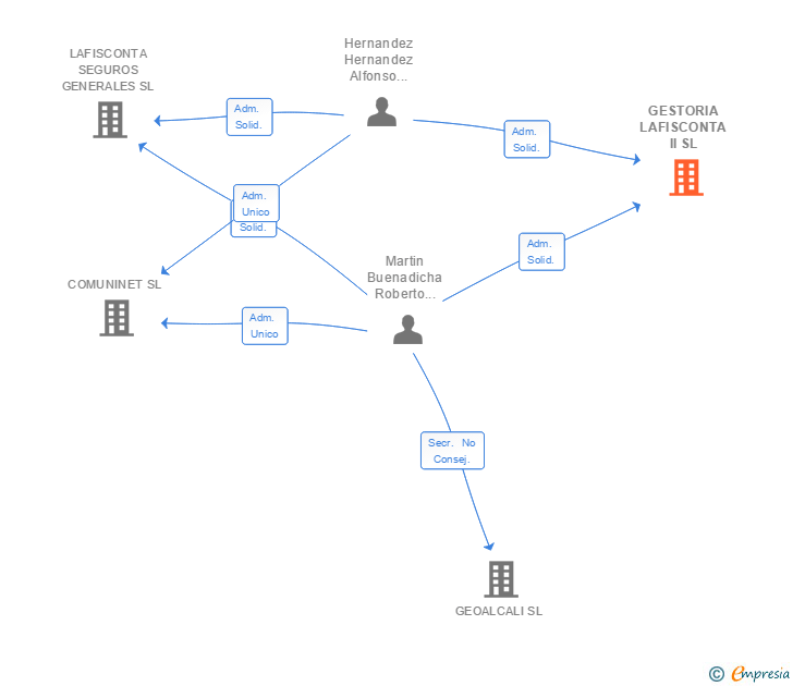 Vinculaciones societarias de GESTORIA LAFISCONTA II SL