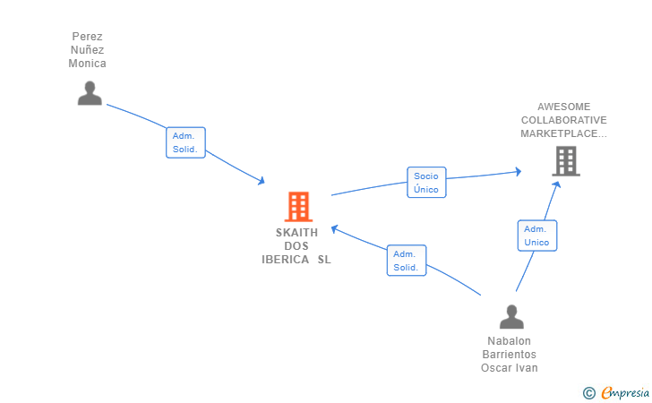Vinculaciones societarias de SKAITH DOS IBERICA SL