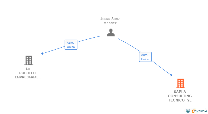 Vinculaciones societarias de SAPLA CONSULTING TECNICO SL