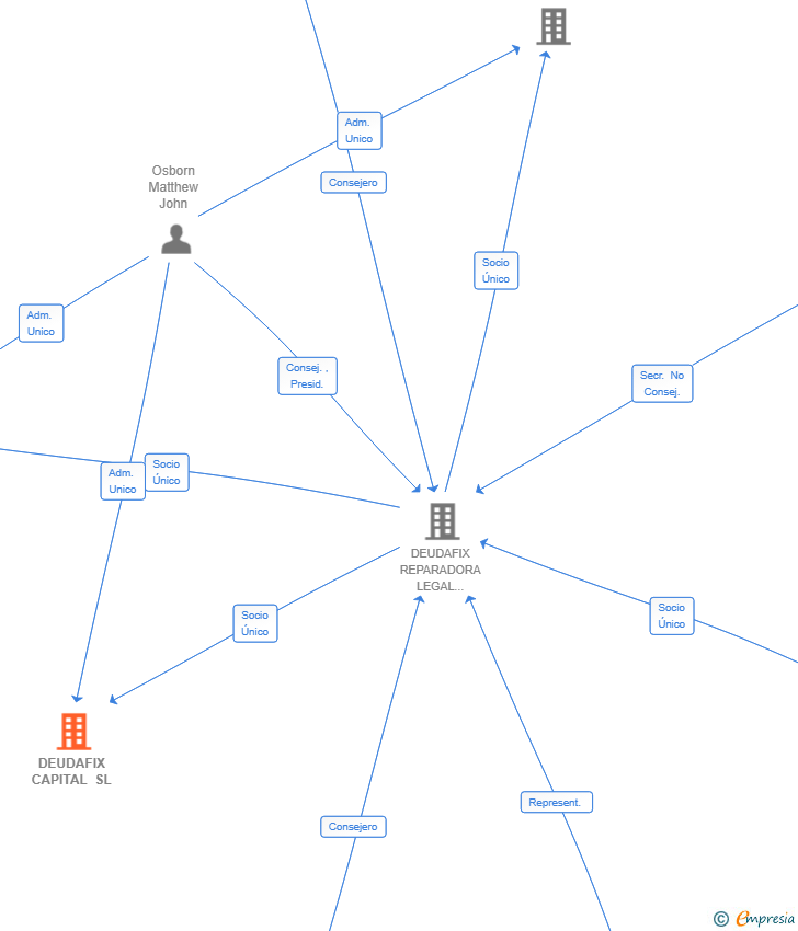 Vinculaciones societarias de DEUDAFIX CAPITAL SL