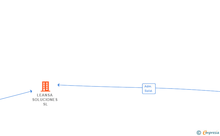 Vinculaciones societarias de LEANSA SOLUCIONES SL