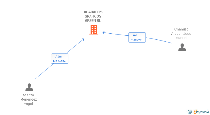 Vinculaciones societarias de ACABADOS GRAFICOS GREEN SL