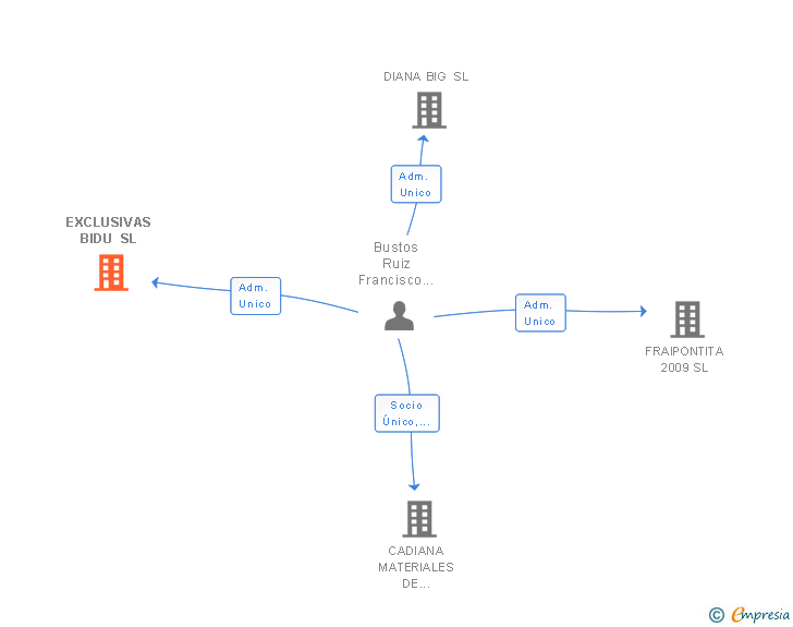 Vinculaciones societarias de EXCLUSIVAS BIDU SL