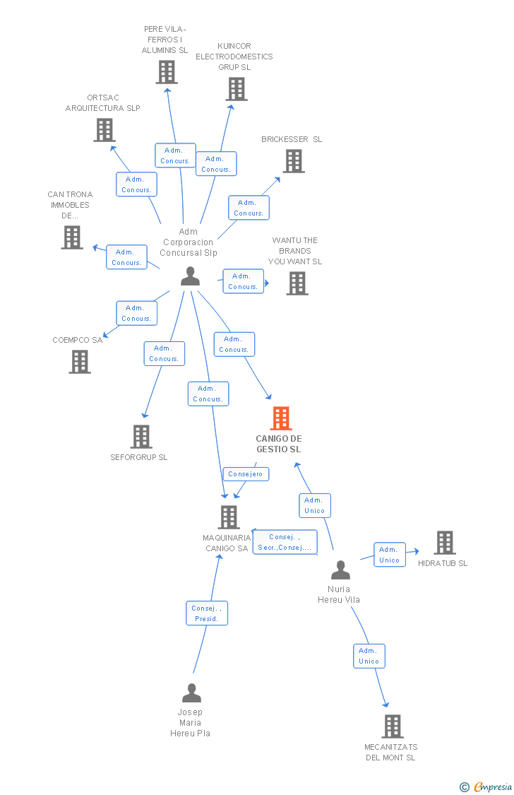 Vinculaciones societarias de CANIGO DE GESTIO SL