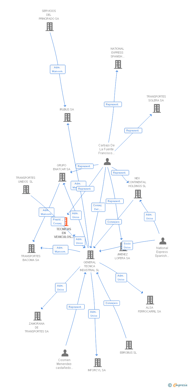 Vinculaciones societarias de TECNICAS EN VEHICULOS AUTOMOVILES SL