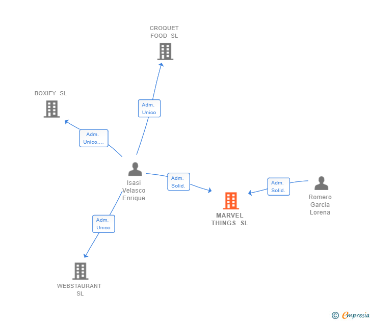 Vinculaciones societarias de MARVEL THINGS SL