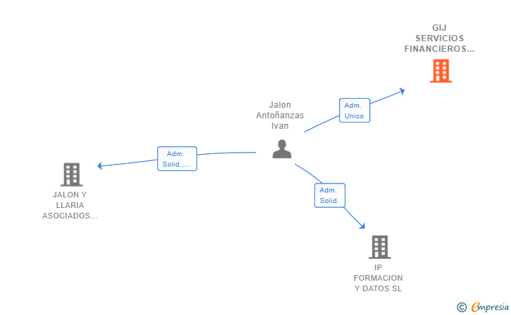 Vinculaciones societarias de GIJ SERVICIOS FINANCIEROS SL