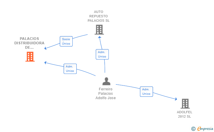 Vinculaciones societarias de PALACIOS DISTRIBUIDORA DE RUEDAS SL