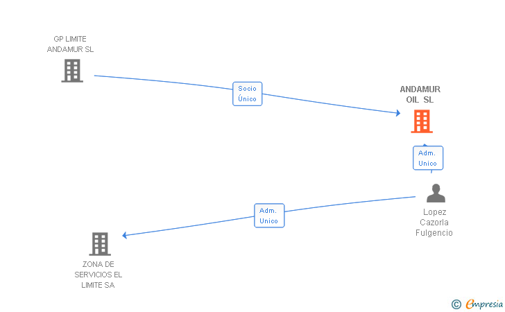 Vinculaciones societarias de ANDAMUR OIL SL