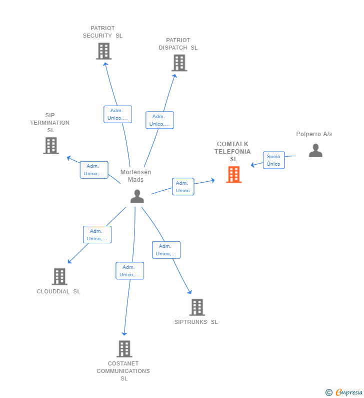 Vinculaciones societarias de COMTALK TELEFONIA SL