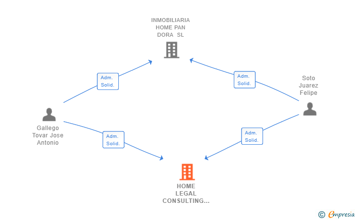 Vinculaciones societarias de HOME LEGAL CONSULTING SL