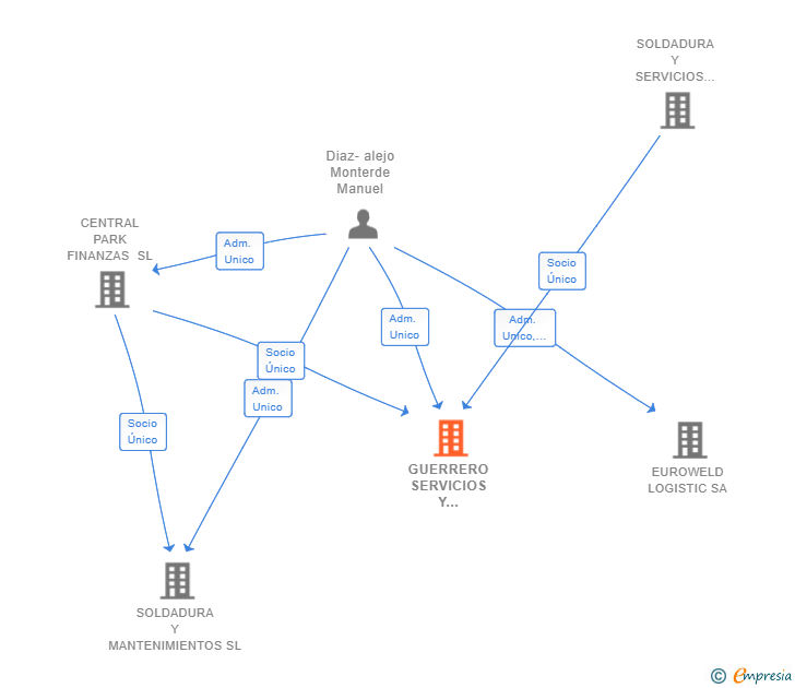 Vinculaciones societarias de GUERRERO SERVICIOS Y MANTENIMIENTOS SL