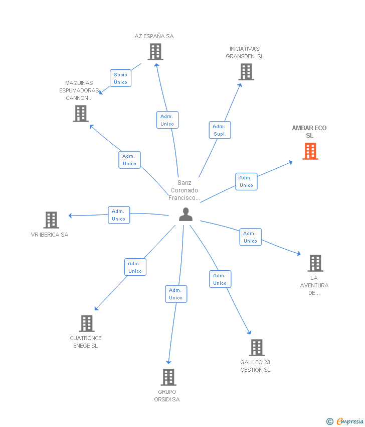 Vinculaciones societarias de AMBAR ECO SL
