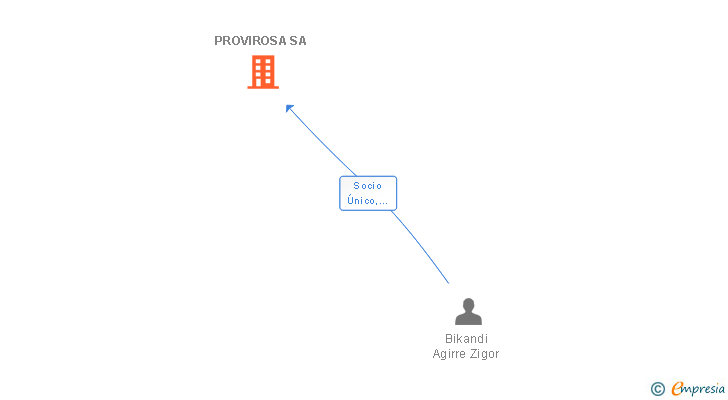 Vinculaciones societarias de PROVIROSA SA