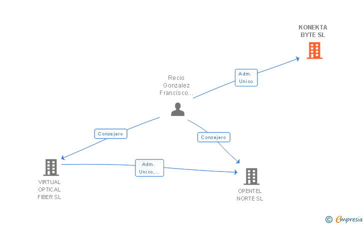 Vinculaciones societarias de KONEKTA BYTE SL