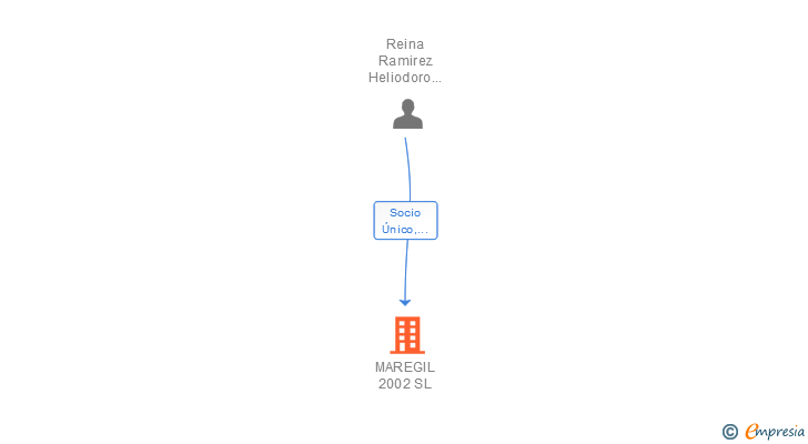 Vinculaciones societarias de MAREGIL 2002 SL