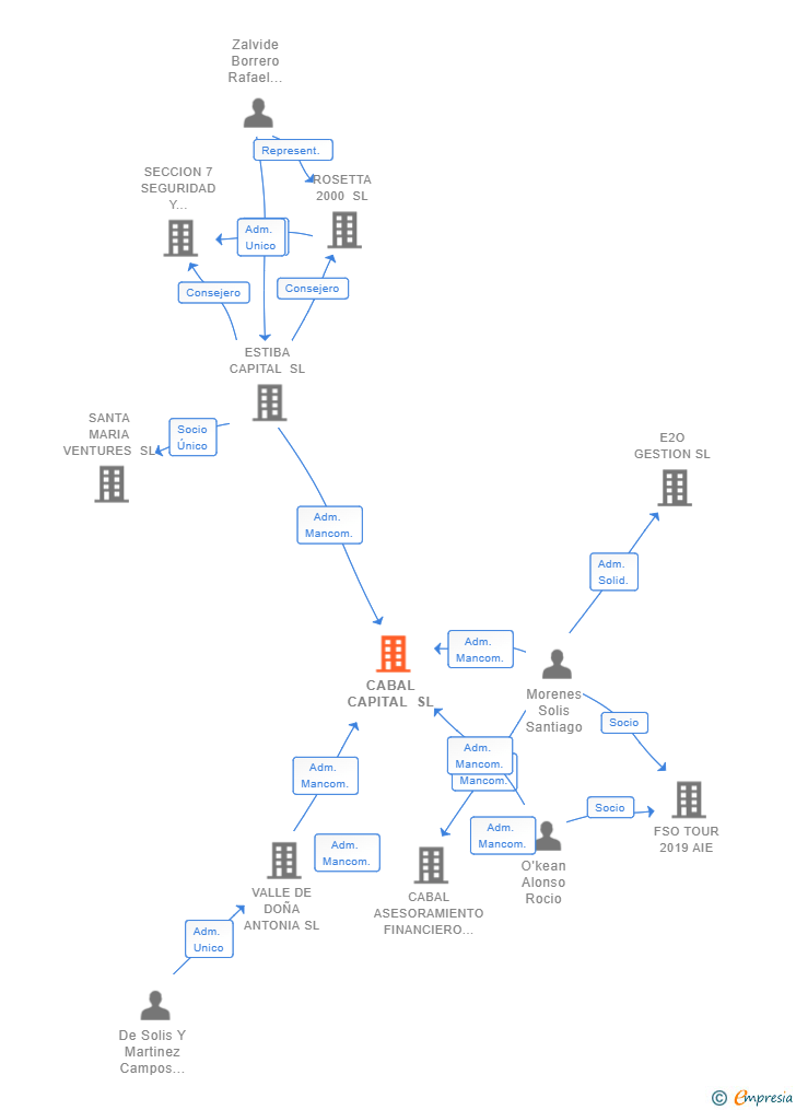 Vinculaciones societarias de CABAL CAPITAL SL