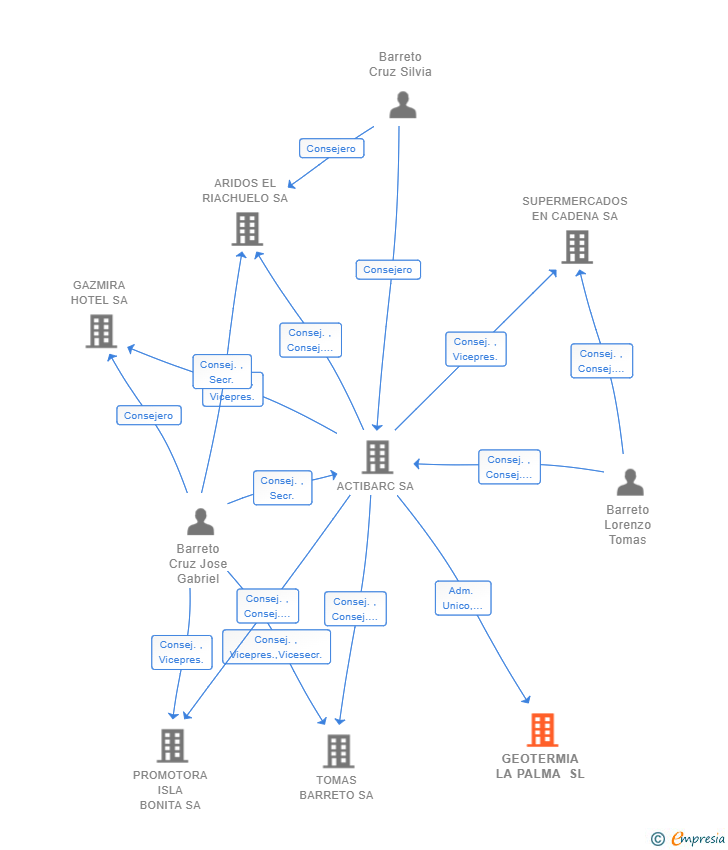 Vinculaciones societarias de GEOTERMIA LA PALMA SL
