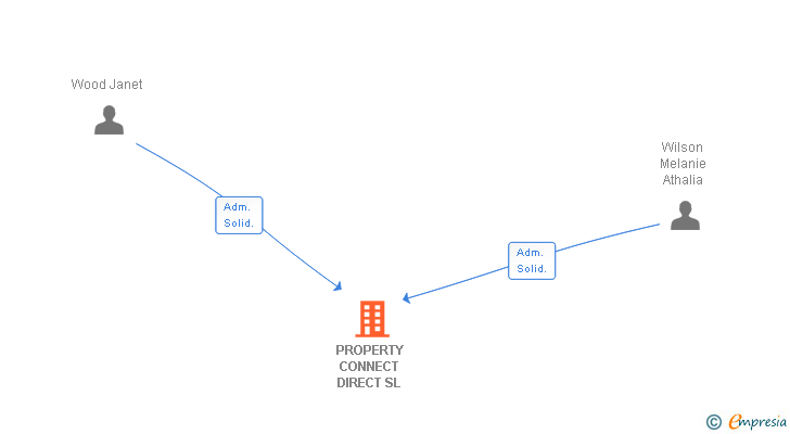 Vinculaciones societarias de PROPERTY CONNECT DIRECT SL