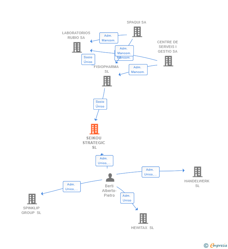 Vinculaciones societarias de SEIKOU PHARMA SL