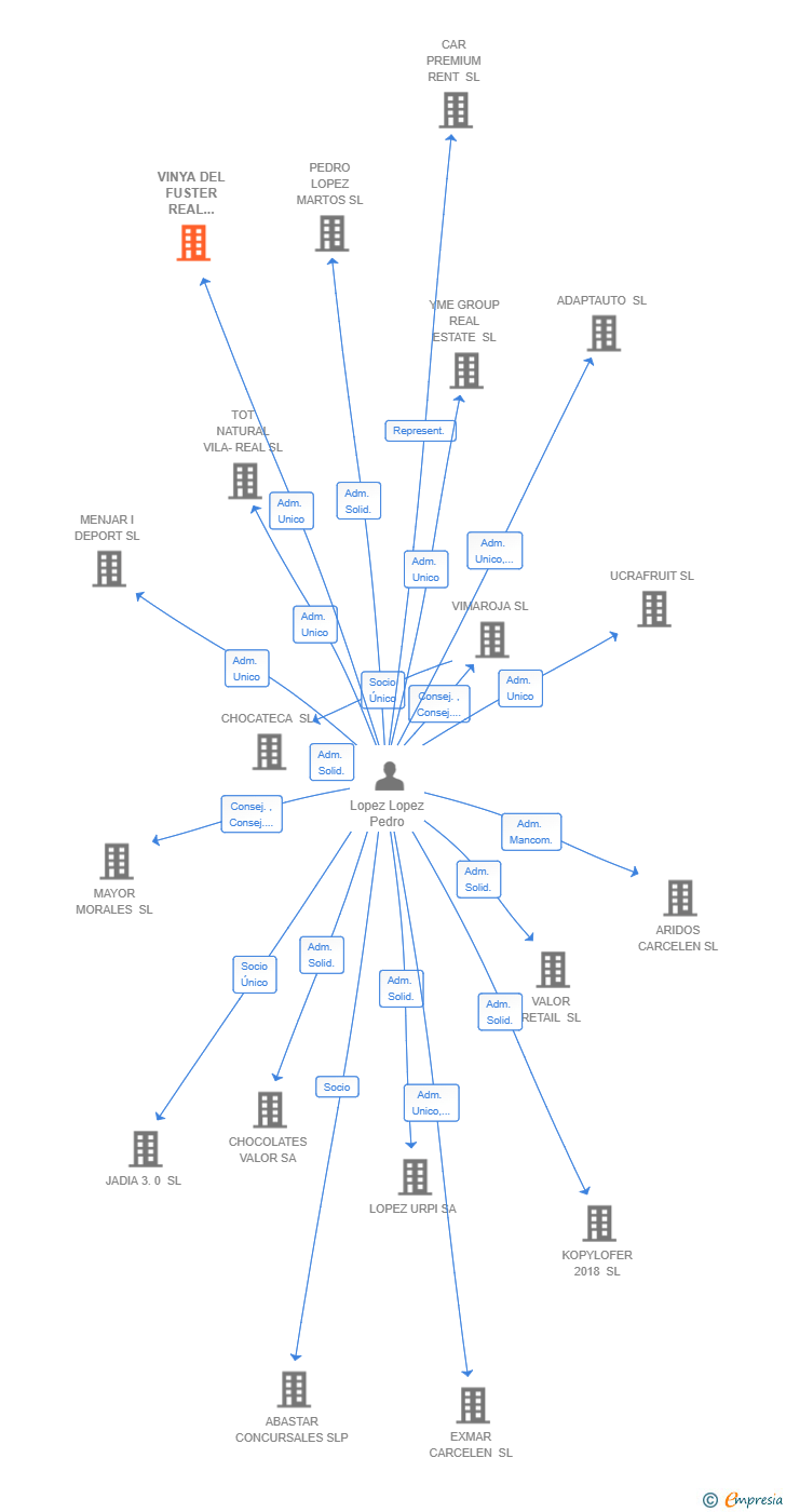 Vinculaciones societarias de VINYA DEL FUSTER REAL ESTATE SL