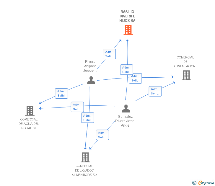 Vinculaciones societarias de BASILIO RIVERA E HIJOS SA