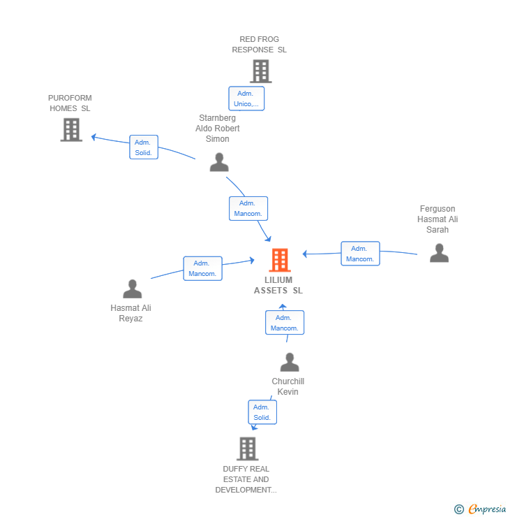Vinculaciones societarias de LILIUM ASSETS SL